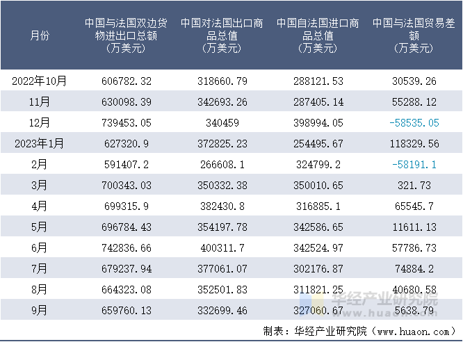 2022-2023年9月中国与法国双边货物进出口额月度统计表