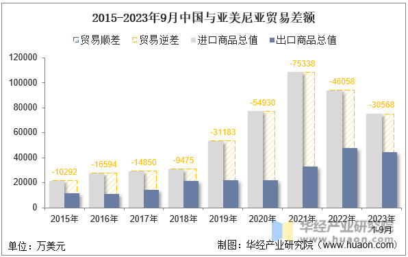 2015-2023年9月中国与亚美尼亚贸易差额