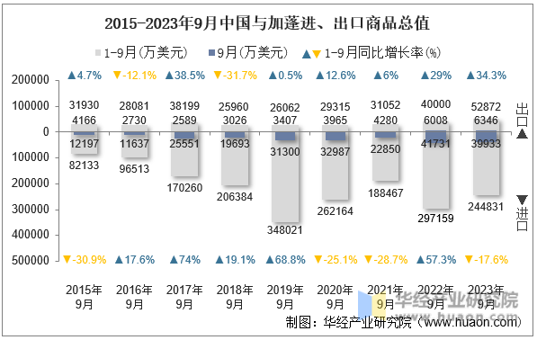 2015-2023年9月中国与加蓬进、出口商品总值