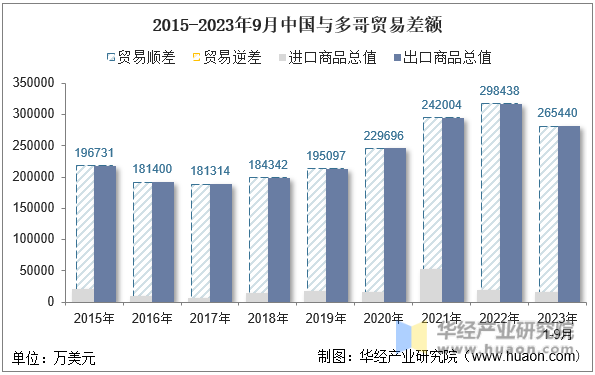 2015-2023年9月中国与多哥贸易差额