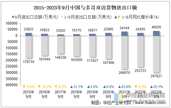 2015-2023年9月中国与多哥双边货物进出口额