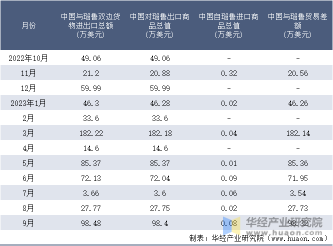 2022-2023年9月中国与瑙鲁双边货物进出口额月度统计表