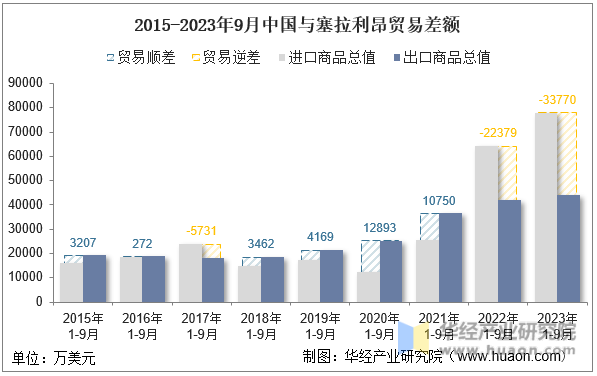 2015-2023年9月中国与塞拉利昂贸易差额