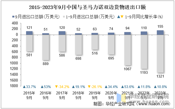 2015-2023年9月中国与圣马力诺双边货物进出口额