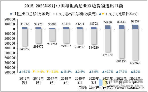 2015-2023年9月中国与坦桑尼亚双边货物进出口额