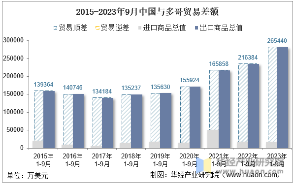 2015-2023年9月中国与多哥贸易差额