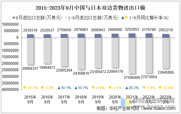 2015-2023年9月中国与日本双边货物进出口额