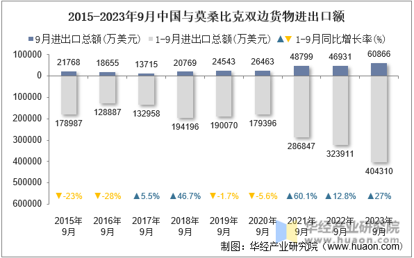 2015-2023年9月中国与莫桑比克双边货物进出口额