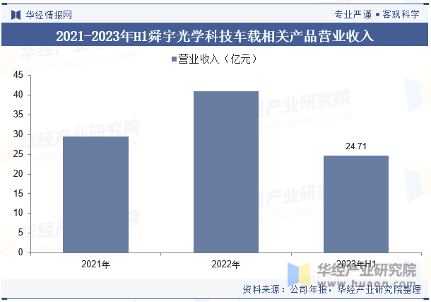 2021-2023年H1舜宇光学科技车载相关产品营业收入