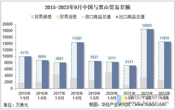2015-2023年9月中国与黑山贸易差额