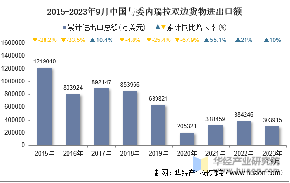 2015-2023年9月中国与委内瑞拉双边货物进出口额
