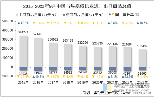 2015-2023年9月中国与埃塞俄比亚进、出口商品总值