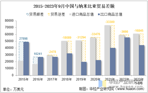 2015-2023年9月中国与纳米比亚贸易差额