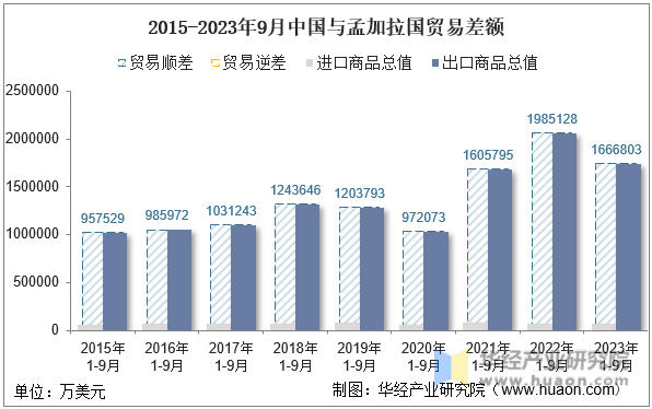 2015-2023年9月中国与孟加拉国贸易差额