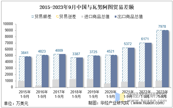 2015-2023年9月中国与瓦努阿图贸易差额