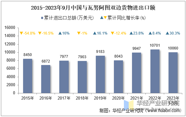 2015-2023年9月中国与瓦努阿图双边货物进出口额