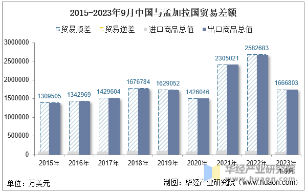 2015-2023年9月中国与孟加拉国贸易差额