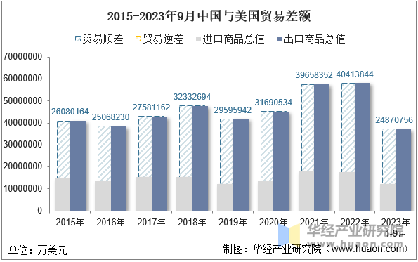 2015-2023年9月中国与美国贸易差额