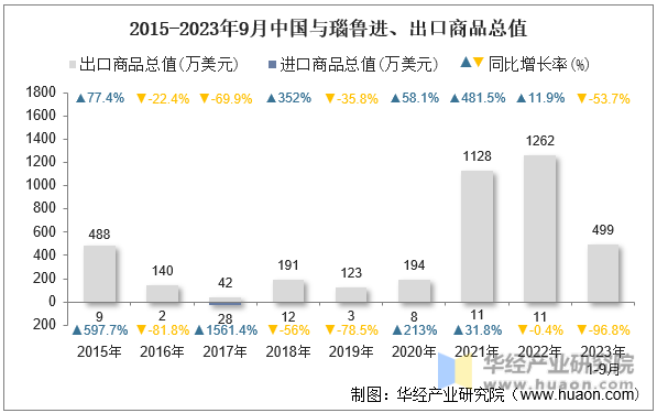 2015-2023年9月中国与瑙鲁进、出口商品总值