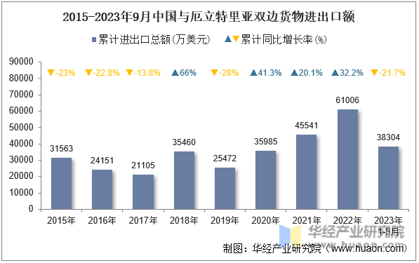 2015-2023年9月中国与厄立特里亚双边货物进出口额