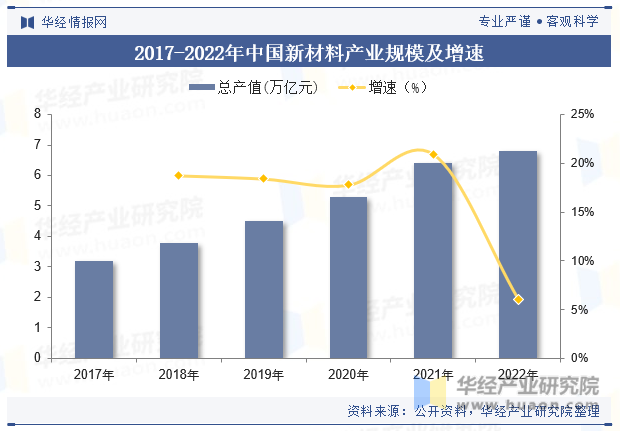 2017-2022年中国新材料产业规模及增速