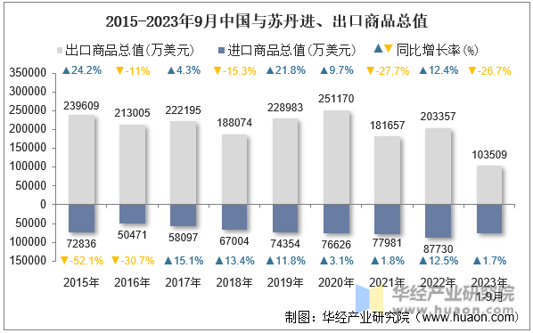 2015-2023年9月中国与苏丹进、出口商品总值