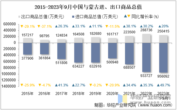 2015-2023年9月中国与蒙古进、出口商品总值