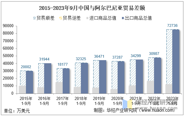 2015-2023年9月中国与阿尔巴尼亚贸易差额