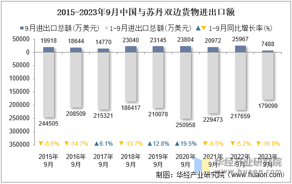 2015-2023年9月中国与苏丹双边货物进出口额
