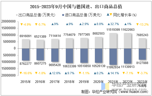2015-2023年9月中国与德国进、出口商品总值