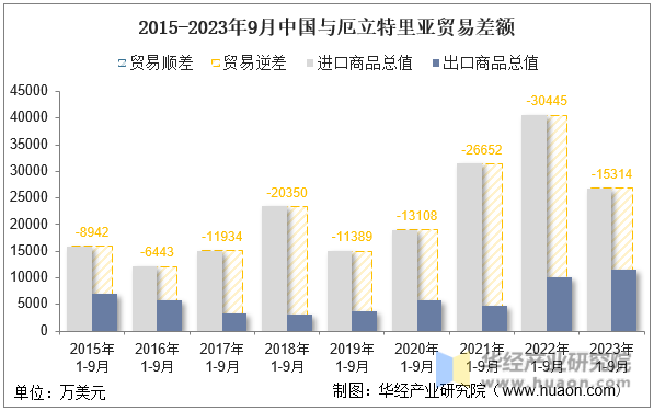 2015-2023年9月中国与厄立特里亚贸易差额