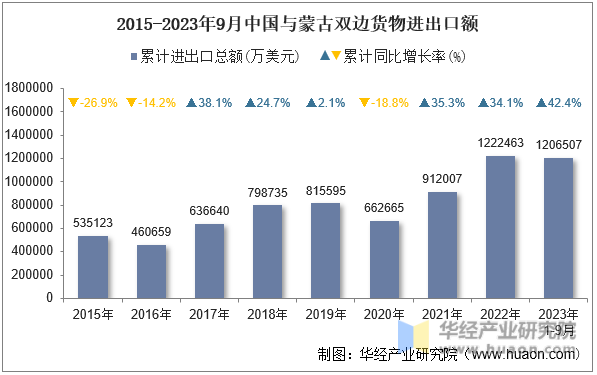 2015-2023年9月中国与蒙古双边货物进出口额
