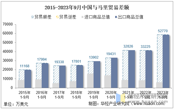 2015-2023年9月中国与马里贸易差额