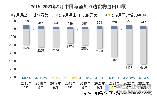 2015-2023年9月中国与汤加双边货物进出口额