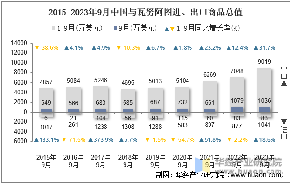 2015-2023年9月中国与瓦努阿图进、出口商品总值