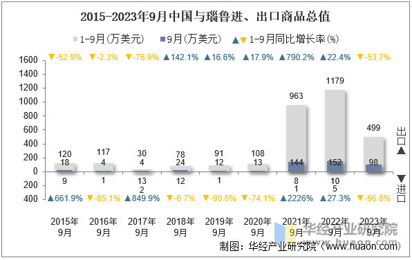 2015-2023年9月中国与瑙鲁进、出口商品总值