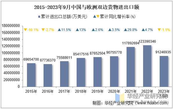 2015-2023年9月中国与欧洲双边货物进出口额