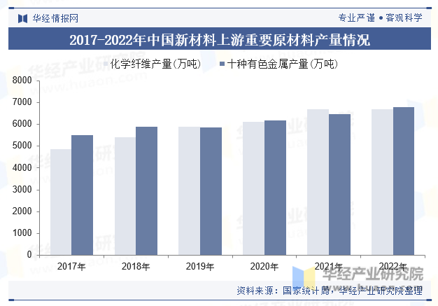 2017-2022年中国新材料上游重要原材料产量情况