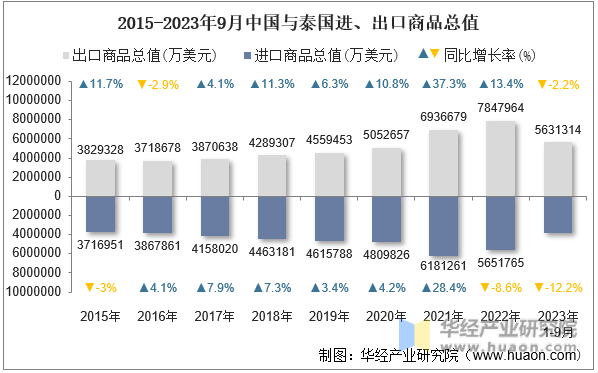 2015-2023年9月中国与泰国进、出口商品总值
