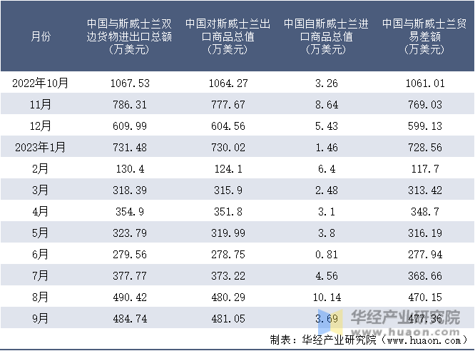 2022-2023年9月中国与斯威士兰双边货物进出口额月度统计表