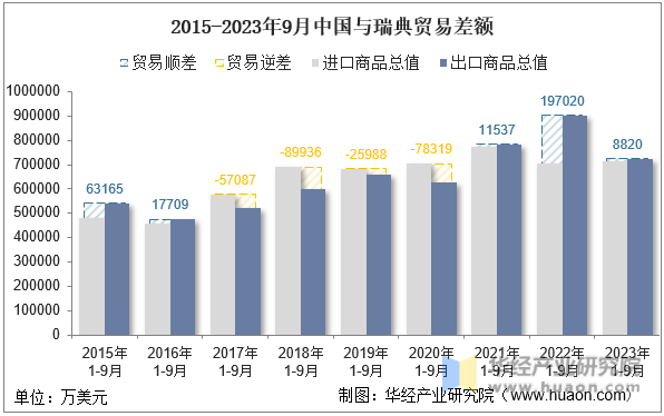 2015-2023年9月中国与瑞典贸易差额