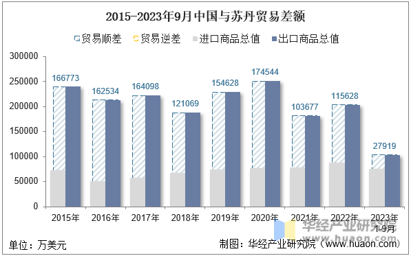 2015-2023年9月中国与苏丹贸易差额