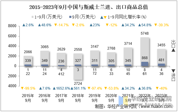 2015-2023年9月中国与斯威士兰进、出口商品总值