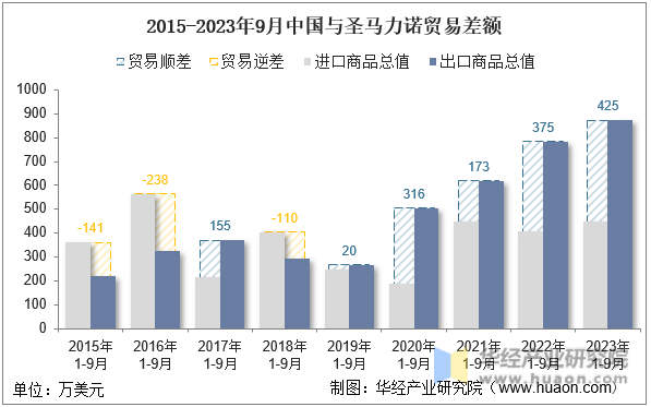 2015-2023年9月中国与圣马力诺贸易差额