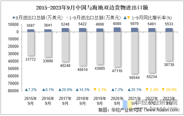 2015-2023年9月中国与海地双边货物进出口额