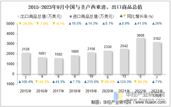 2015-2023年9月中国与圣卢西亚进、出口商品总值