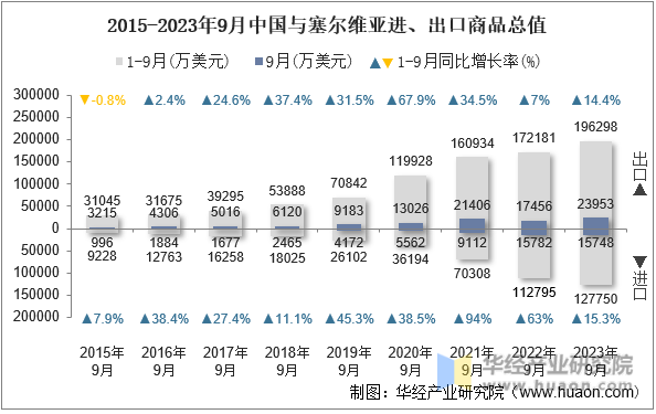 2015-2023年9月中国与塞尔维亚进、出口商品总值