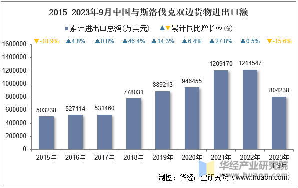 2015-2023年9月中国与斯洛伐克双边货物进出口额