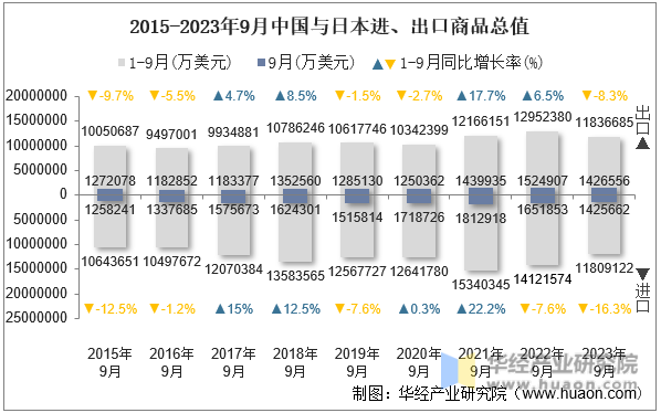 2015-2023年9月中国与日本进、出口商品总值