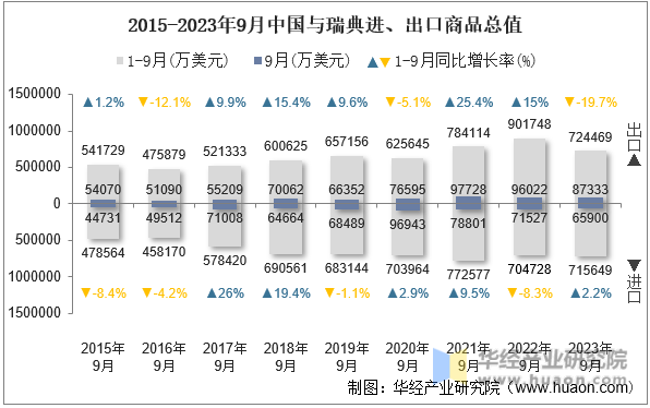2015-2023年9月中国与瑞典进、出口商品总值